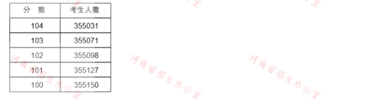 重磅!河南2020高考一分一段表公布!超13万人上一本线