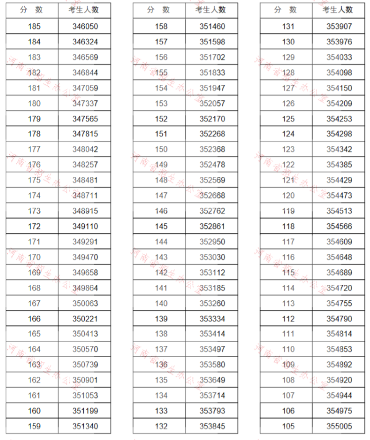 重磅!河南2020高考一分一段表公布!超13万人上一本线