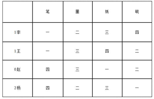 2018考研：研逻辑综合推理到底怎么解？