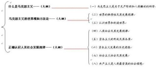 2010年考研政治马克思主义基本原理难度较大 2010年考研政治马克思主义基本原理难度较大