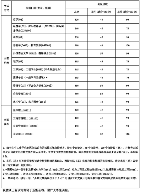 初试合格资格线