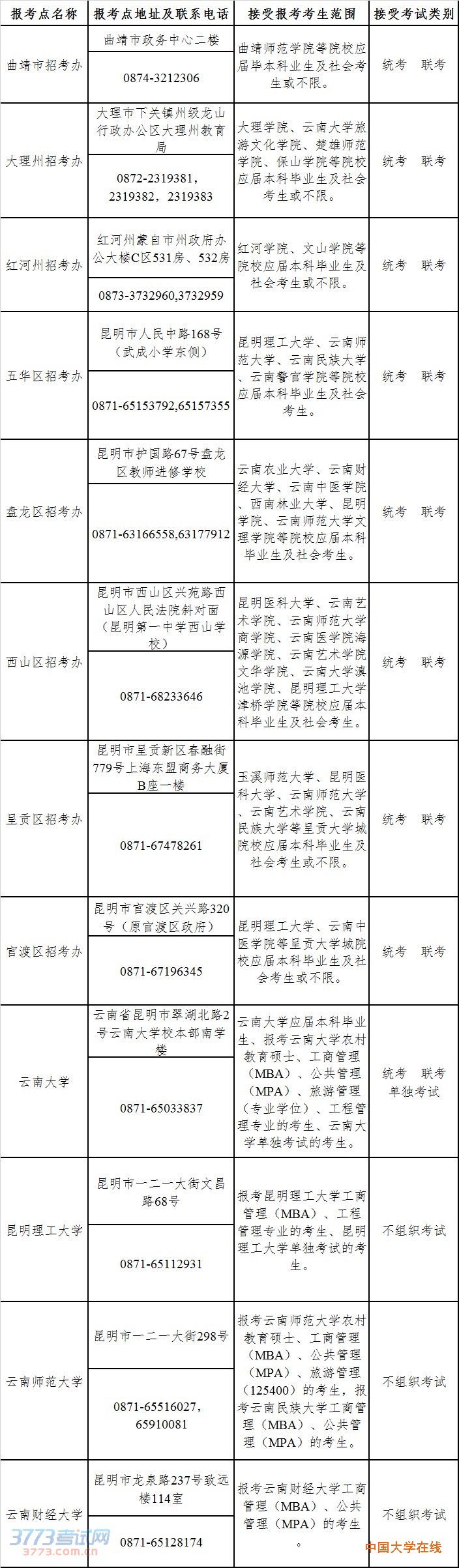 各位考生：