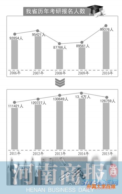 河南考研报名人数7年来首降 12月27日开始初试