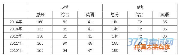 专家预测2015年MBA联考国家线为150分
