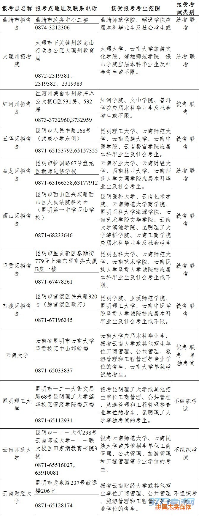 云南省招生考试院关于2016年全国硕士研究生招生考试报名事项的通知