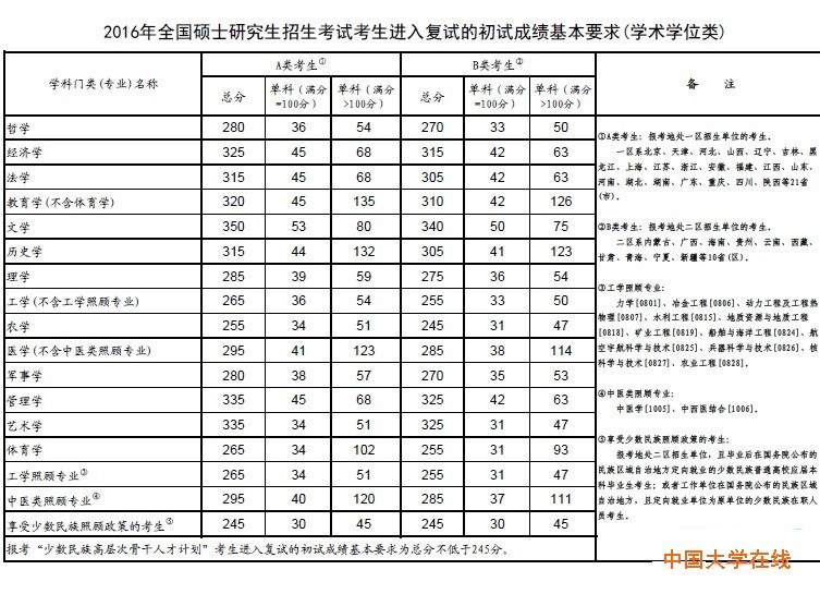 2016年全国硕士研究生招生考试考生进入复试的初试成绩基本要求(专业学位类)