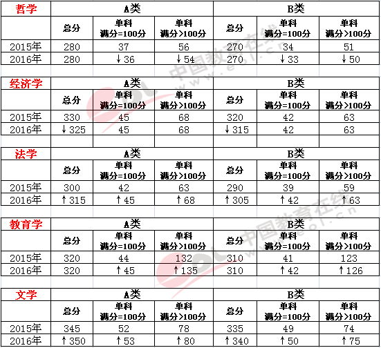 2016年考研国家线分析