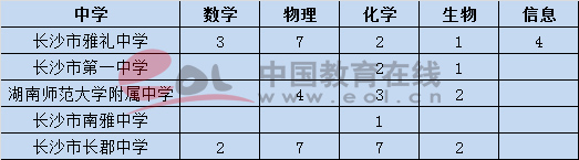 为什么湖南考生自主招生、保送生那么强;保送生;自主招生;湖南高考;2018湖南高考