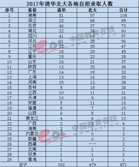 为什么湖南考生自主招生、保送生那么强;保送生;自主招生;湖南高考;2018湖南高考
