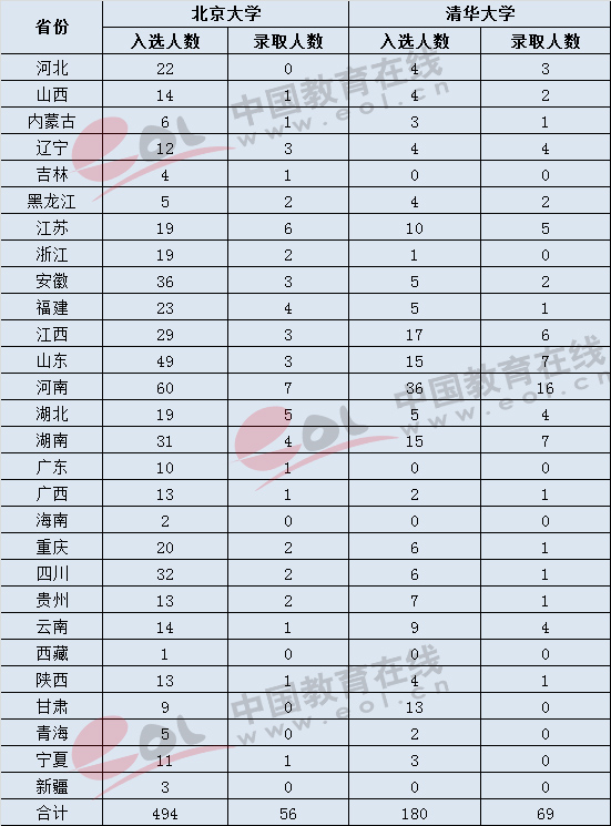 2017年清华、北大各省高校专项计划招生录取情况;高校专项计划;自强计划;筑梦计划;<a href='/Gaokao/College/Details/GBBK0001'>清华大学</a>;<a href='/Gaokao/College/Details/GBBK0006'>北京大学</a>