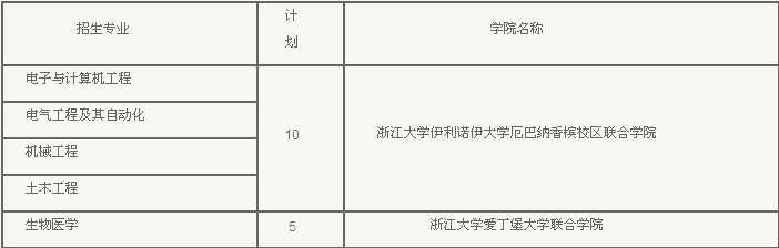 2017年高考<a href='/Gaokao/College/Details/GBBK0003'>浙江大学</a>在山东首招15名综招生