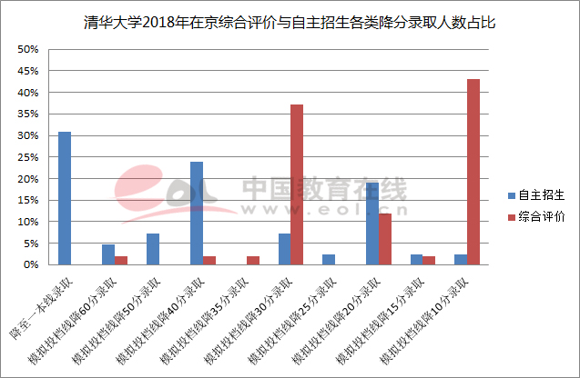 都能享受录取优惠 综合评价与自主招生有何异同