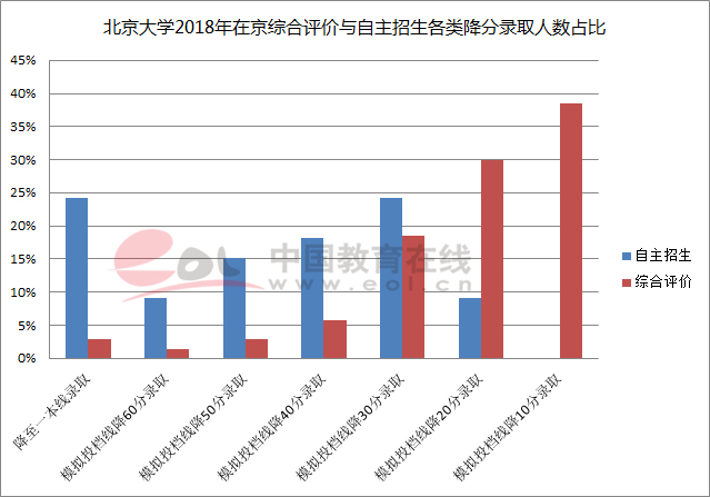 都能享受录取优惠 综合评价与自主招生有何异同
