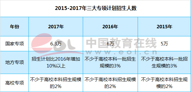专项计划;三大专项计划;高校专项计划;2018专项计划;专项计划招生