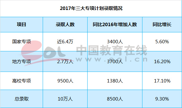 专项计划;三大专项计划;高校专项计划;2018专项计划;专项计划招生