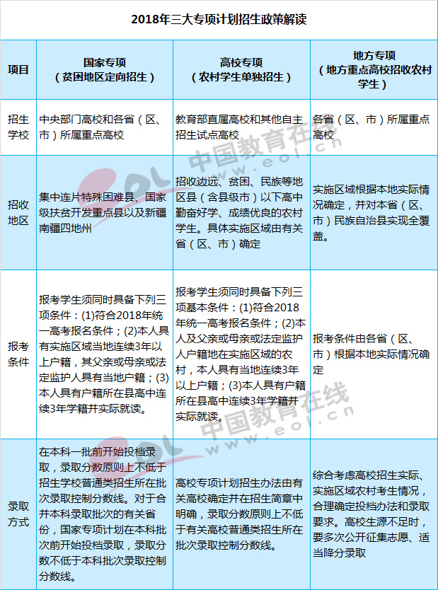 专项计划;三大专项计划;高校专项计划;2018专项计划;专项计划招生