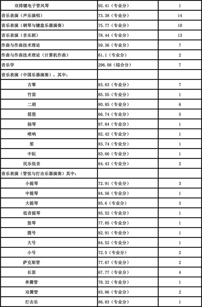 艺考;艺术院校;艺考分数线;艺术院校