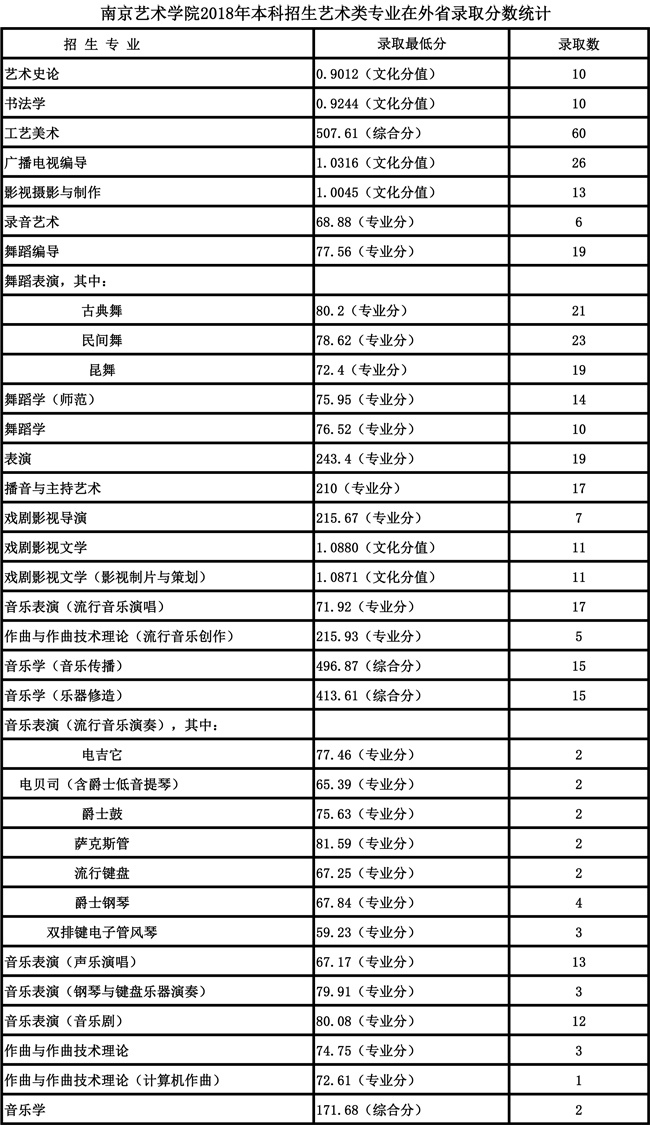 艺考;艺术院校;艺考分数线;艺术院校