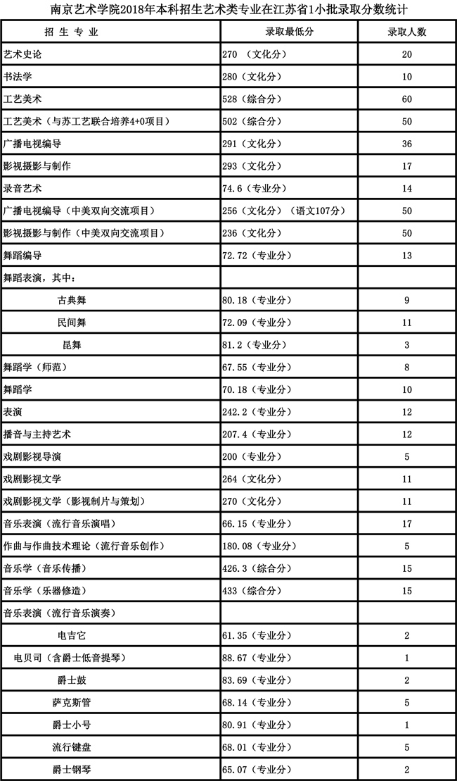 艺考;艺术院校;艺考分数线;艺术院校