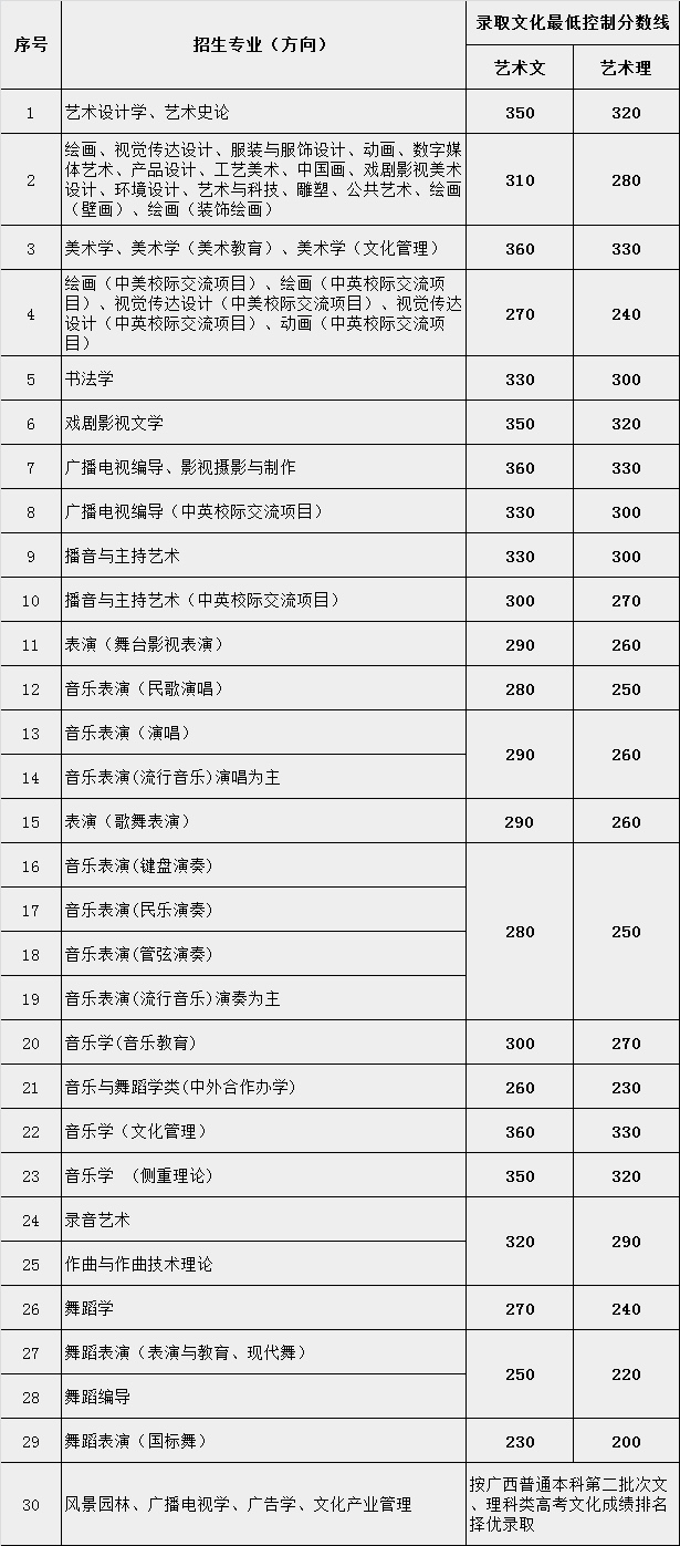 艺考;艺术院校;艺考分数线;艺术院校