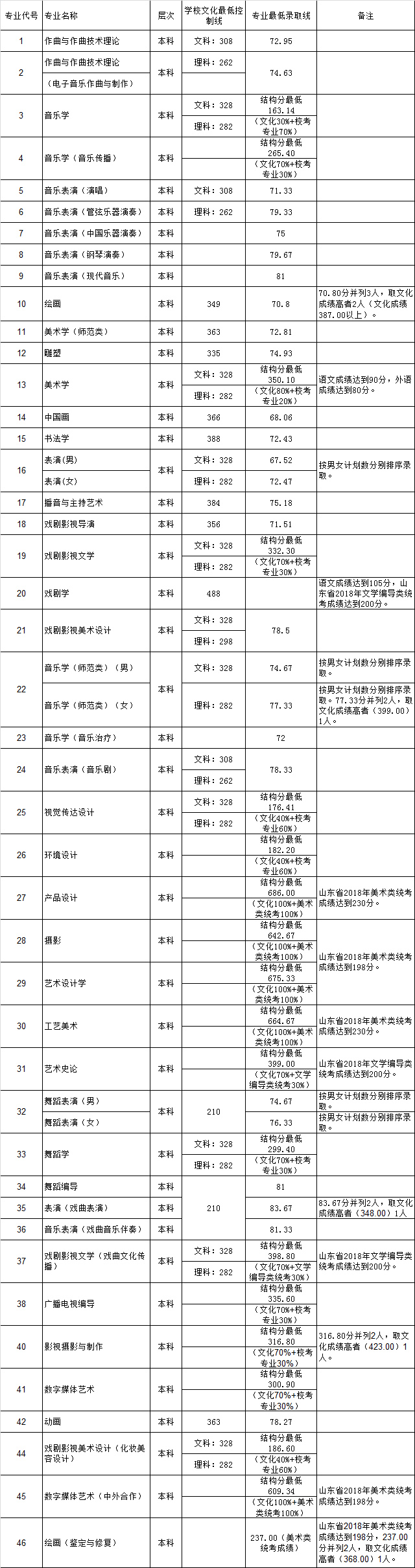 艺考;艺术院校;艺考分数线;艺术院校