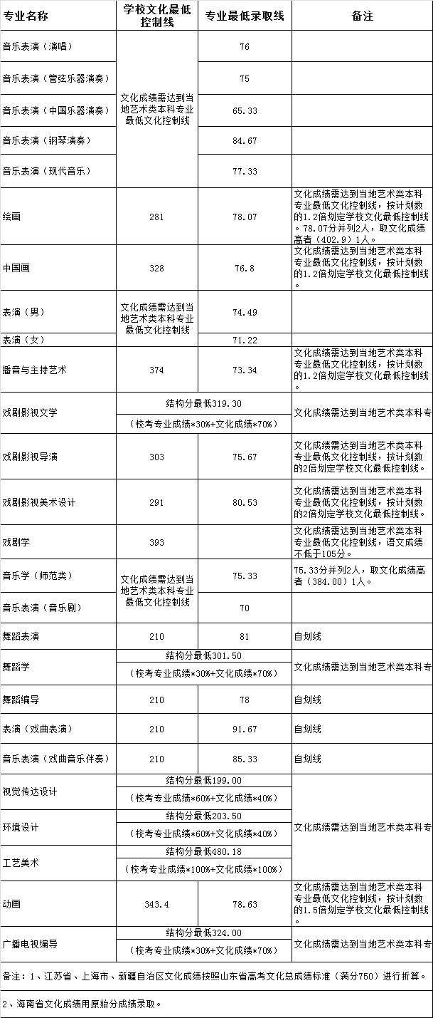 艺考;艺术院校;艺考分数线;艺术院校