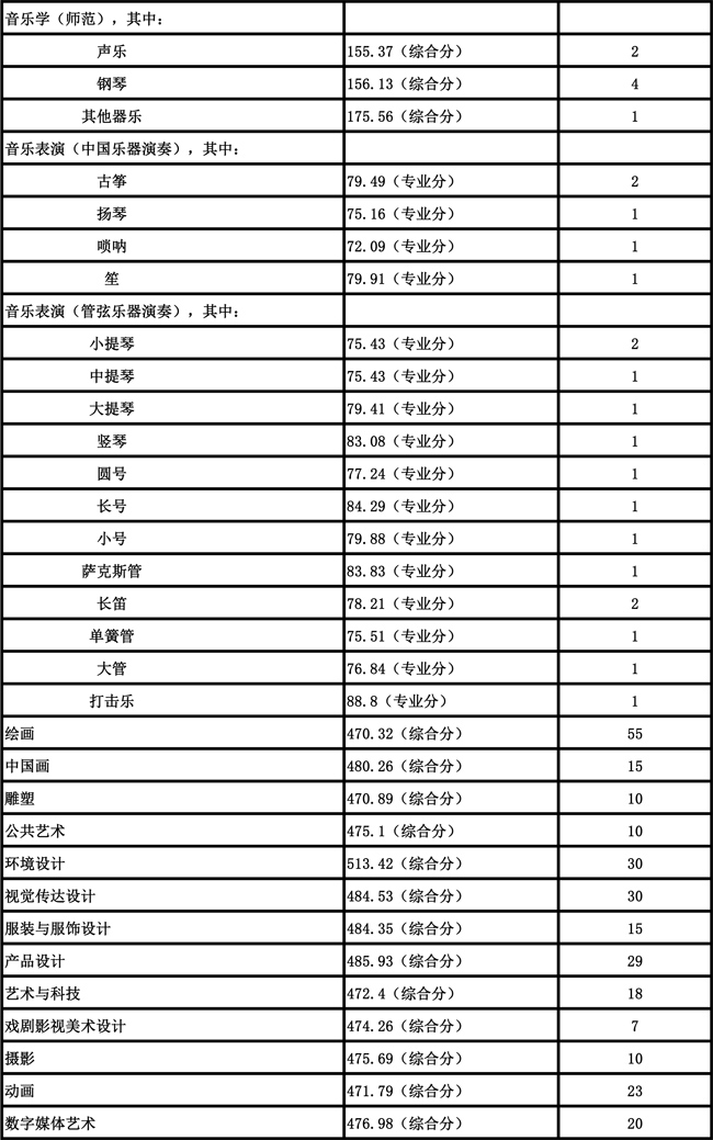 艺考;艺术院校;艺考分数线;艺术院校