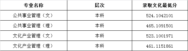 艺考;艺术院校;艺考分数线;艺术院校