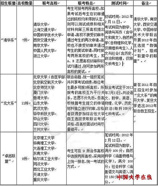 高校自主招生三大联盟2012年招生“特色”