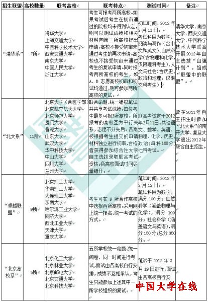 2012年四大自主招生“联盟”特色
