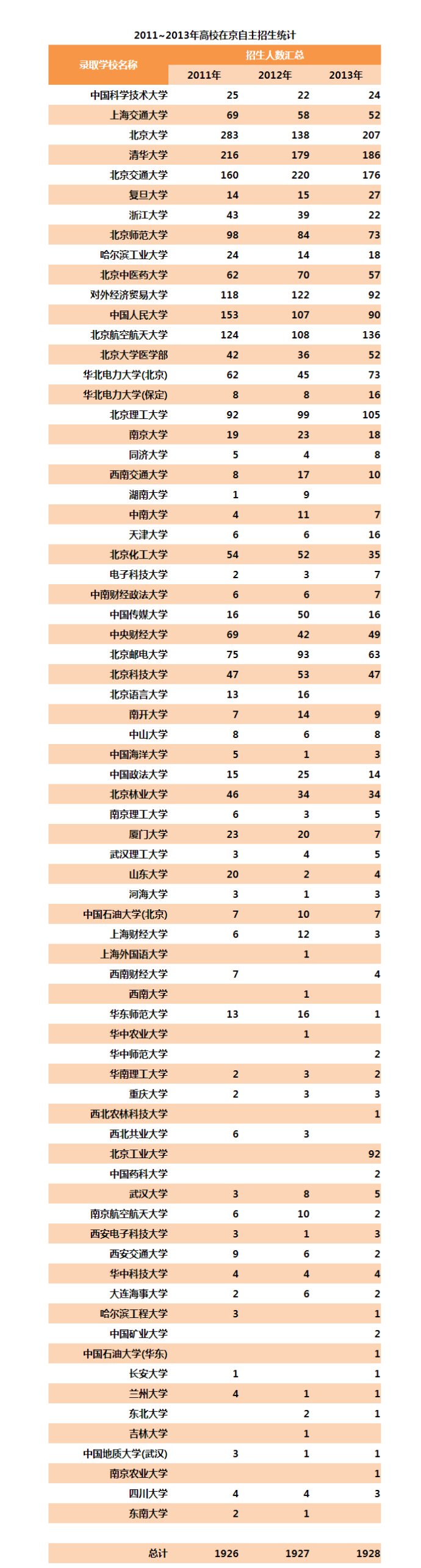 2011—2013各大名校在京自主招生人数统计