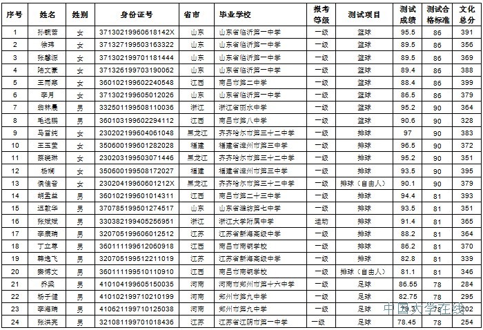 高水平