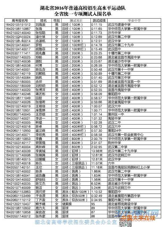 湖北省2016年普通高校招生高水平运动队全省统一专项测试入围名单