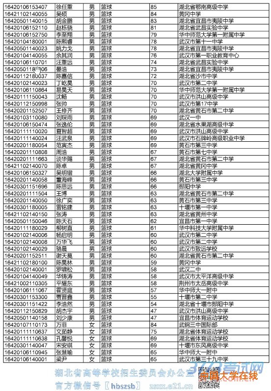 湖北省2016年普通高校招生高水平运动队全省统一专项测试入围名单