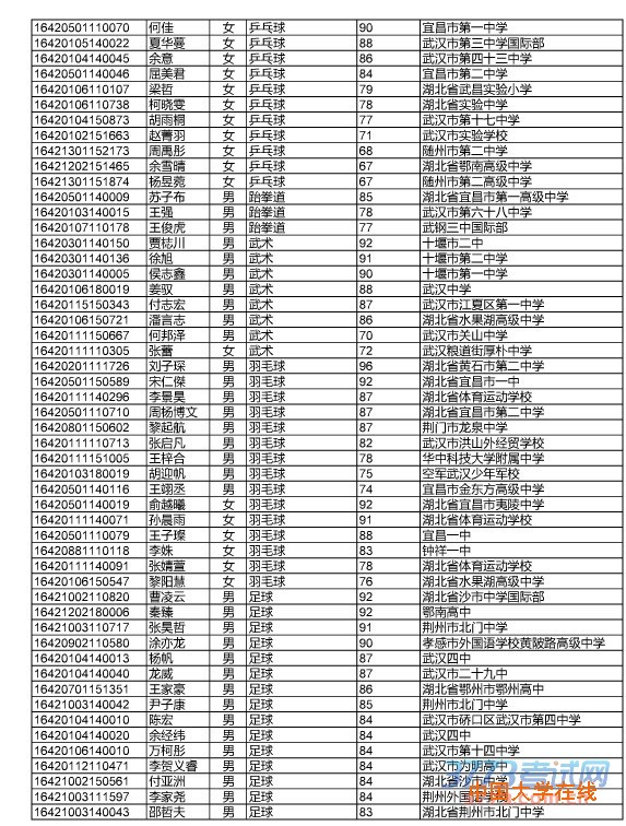 湖北省2016年普通高校招生高水平运动队全省统一专项测试入围名单